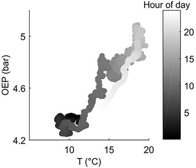 Temporal and Spatial Variation in Scots Pine Resin Pressure and Composition